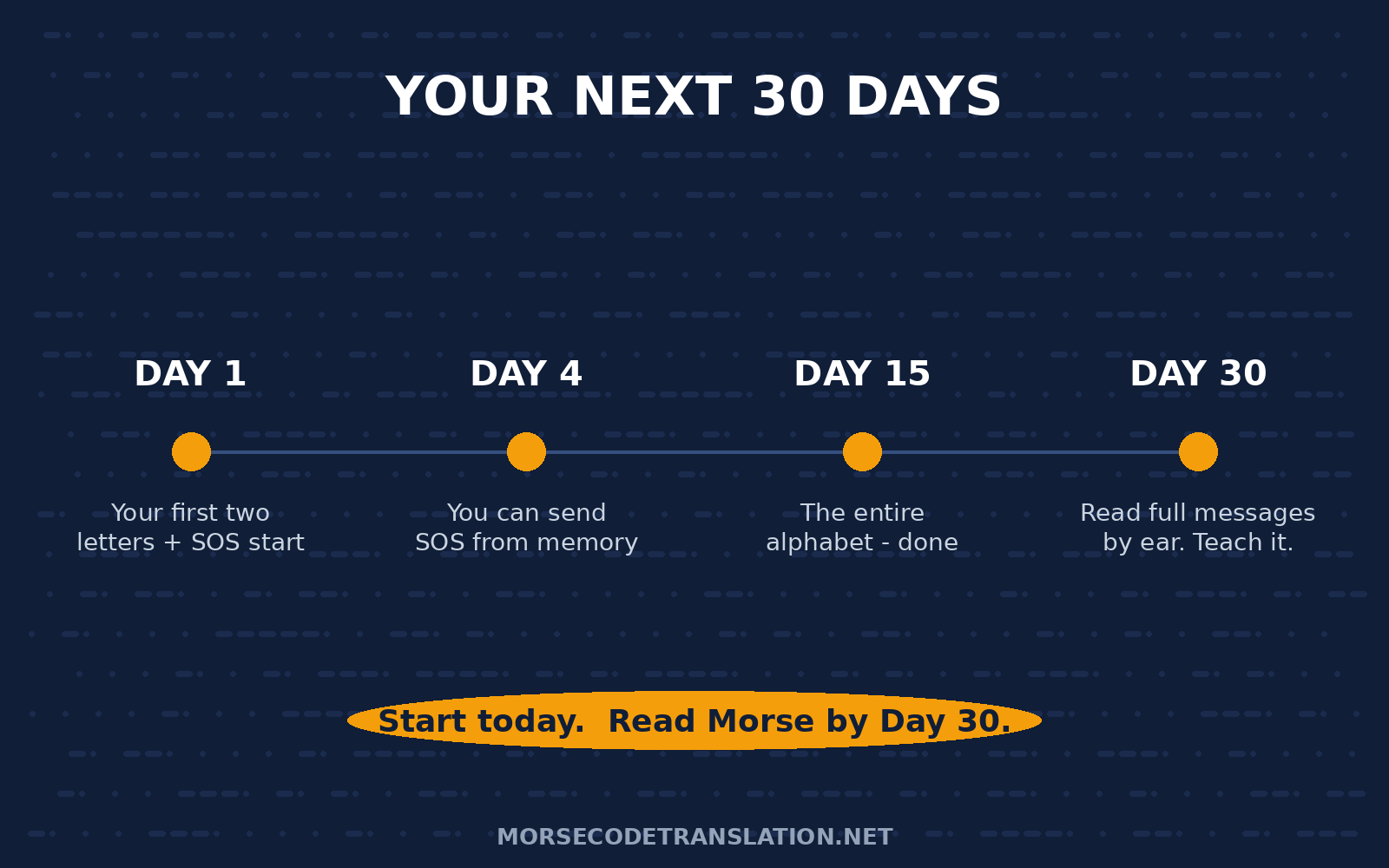 Timeline of the 30-day course: day 1 first two letters, day 4 SOS, day 15 the whole alphabet, day 30 reading full messages by ear